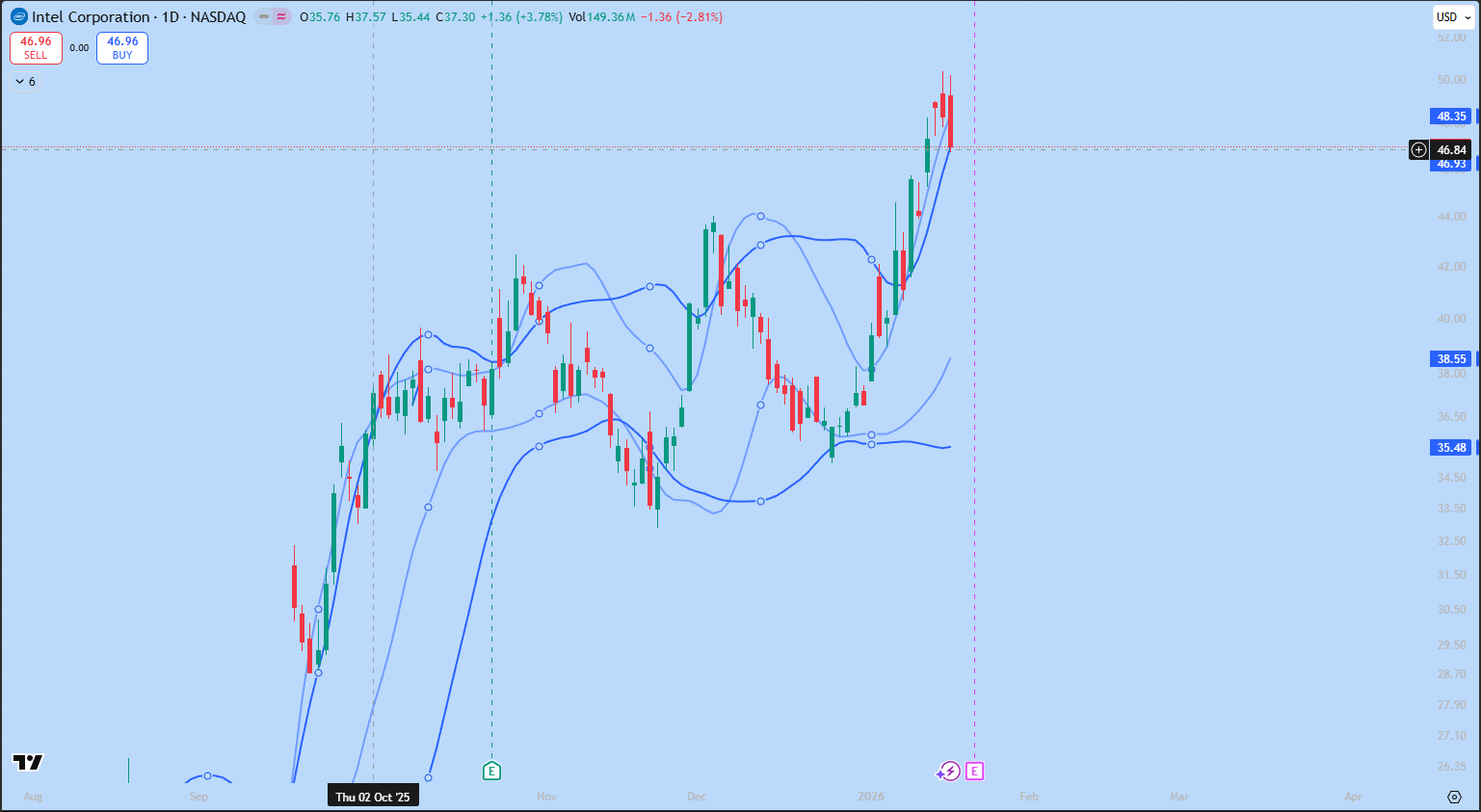 OZARK Smooth HTF Bands indicator preview - Higher timeframe bands for reversal detection